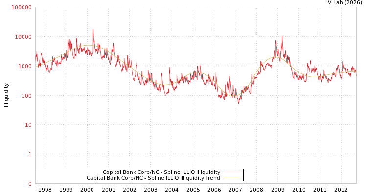 graph of Capital Bank Corp/NC ILLIQ-SMEM