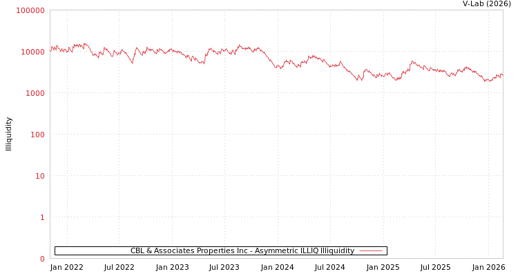 graph of CBL & Associates Properties Inc ILLIQ-AMEM