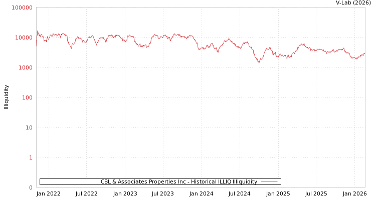 graph of CBL & Associates Properties Inc ILLIQ-HIST