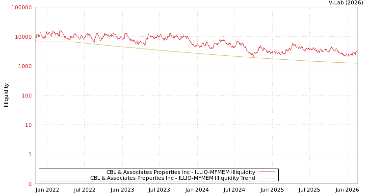 graph of CBL & Associates Properties Inc ILLIQ-MFMEM