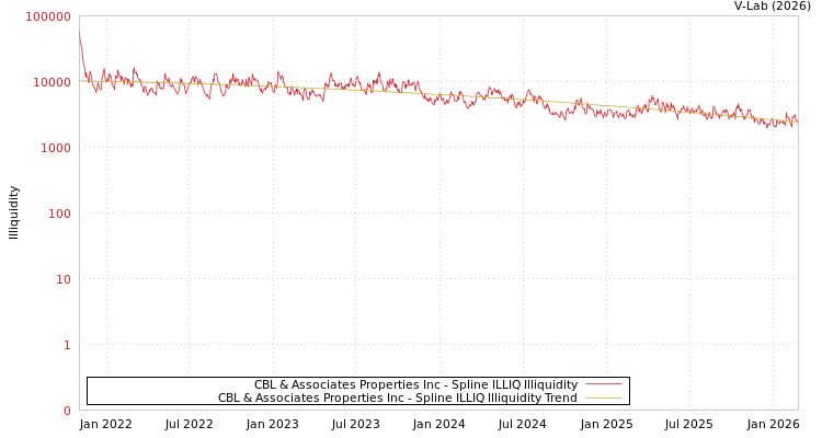 graph of CBL & Associates Properties Inc ILLIQ-SMEM