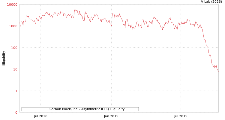 graph of Carbon Black, Inc. ILLIQ-AMEM