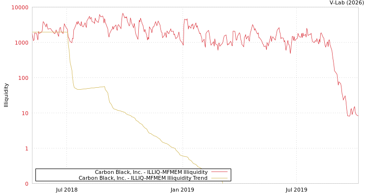 graph of Carbon Black, Inc. ILLIQ-MFMEM