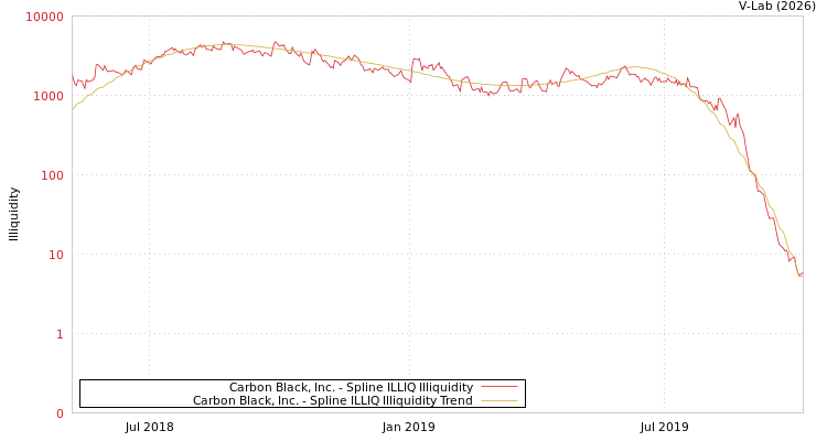 graph of Carbon Black, Inc. ILLIQ-SMEM