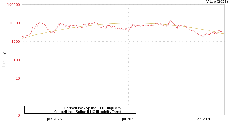 graph of Ceribell Inc ILLIQ-SMEM