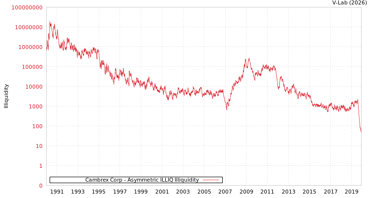 graph of Cambrex Corp ILLIQ-AMEM