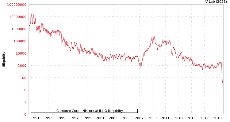 graph of Cambrex Corp ILLIQ-HIST