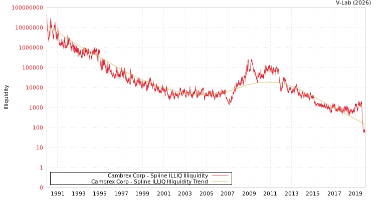 graph of Cambrex Corp ILLIQ-SMEM