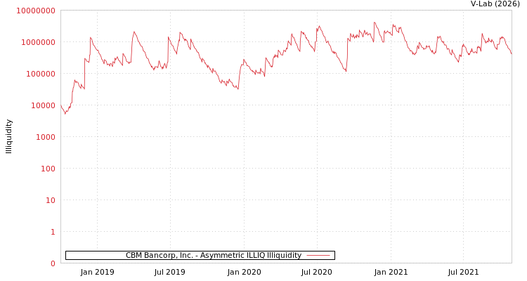 graph of CBM Bancorp, Inc. ILLIQ-AMEM