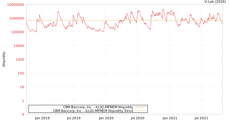graph of CBM Bancorp, Inc. ILLIQ-MFMEM