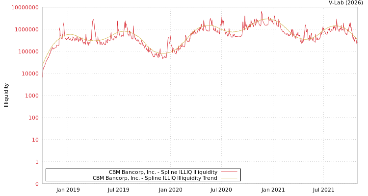 graph of CBM Bancorp, Inc. ILLIQ-SMEM