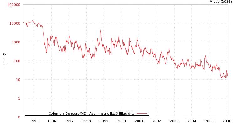 graph of Columbia Bancorp/MD ILLIQ-AMEM