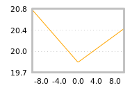Impact of return on liquidity tomorrow