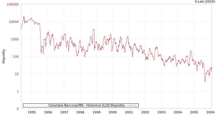 graph of Columbia Bancorp/MD ILLIQ-HIST