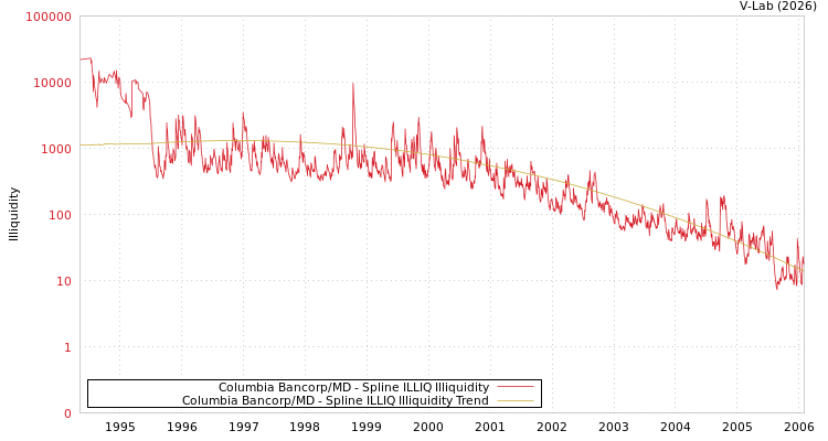 graph of Columbia Bancorp/MD ILLIQ-SMEM