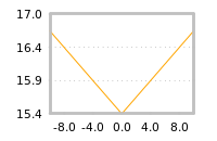 Impact of return on liquidity tomorrow