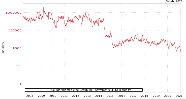 graph of Cellular Biomedicine Group Inc ILLIQ-AMEM
