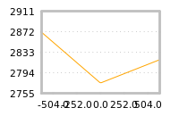 Impact of return on liquidity tomorrow