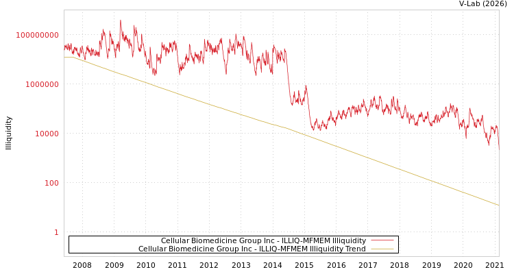 graph of Cellular Biomedicine Group Inc ILLIQ-MFMEM