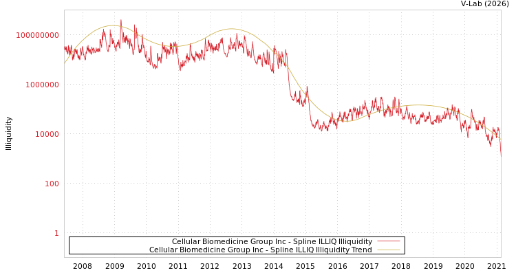 graph of Cellular Biomedicine Group Inc ILLIQ-SMEM