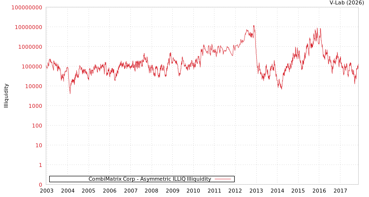 graph of CombiMatrix Corp ILLIQ-AMEM
