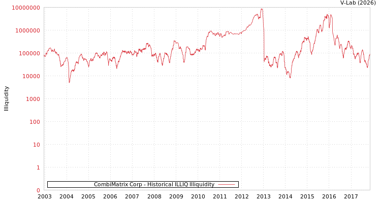 graph of CombiMatrix Corp ILLIQ-HIST