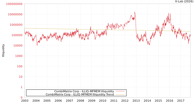 graph of CombiMatrix Corp ILLIQ-MFMEM