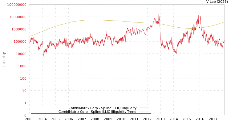 graph of CombiMatrix Corp ILLIQ-SMEM