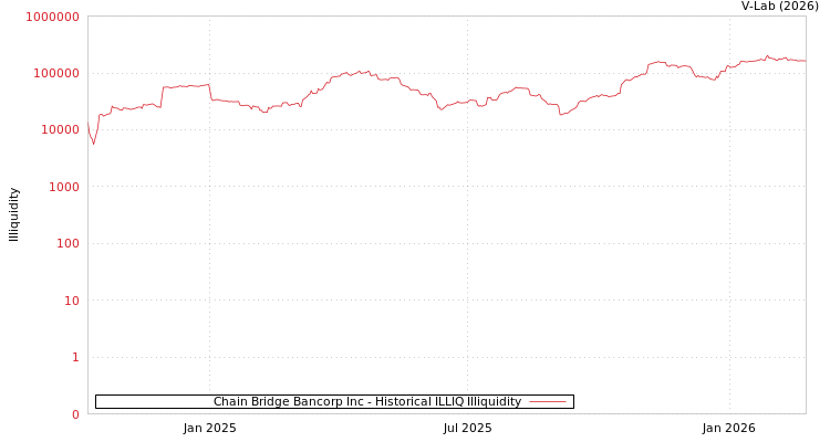 graph of Chain Bridge Bancorp Inc ILLIQ-HIST