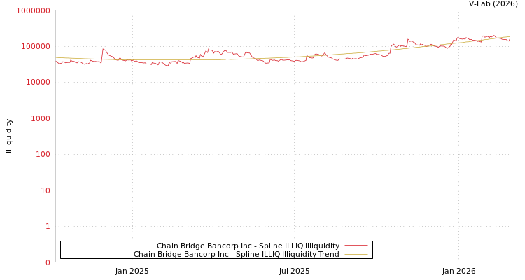 graph of Chain Bridge Bancorp Inc ILLIQ-SMEM