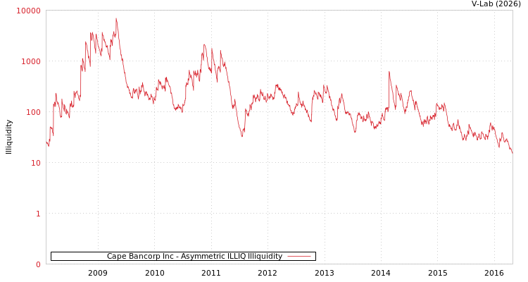 graph of Cape Bancorp Inc ILLIQ-AMEM