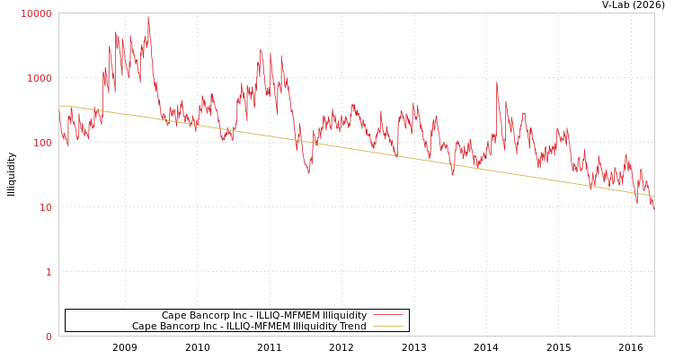 graph of Cape Bancorp Inc ILLIQ-MFMEM