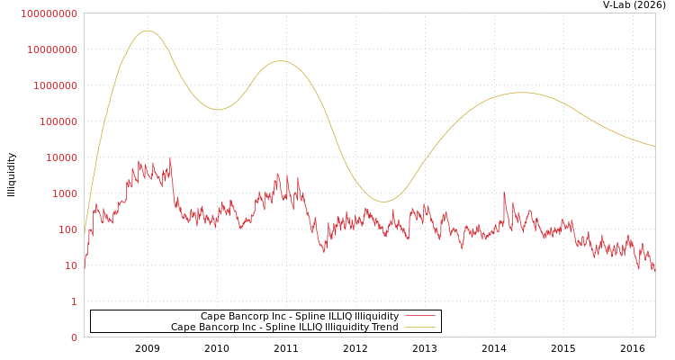 graph of Cape Bancorp Inc ILLIQ-SMEM