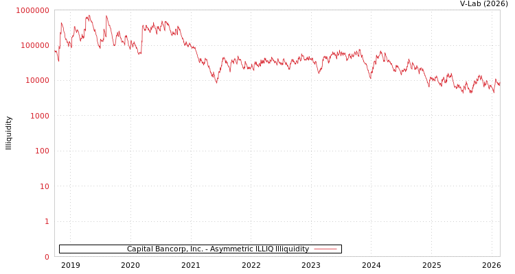 graph of Capital Bancorp, Inc. ILLIQ-AMEM