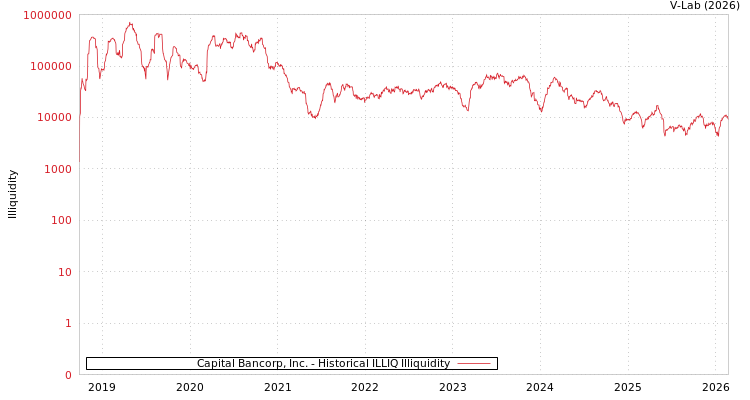 graph of Capital Bancorp, Inc. ILLIQ-HIST
