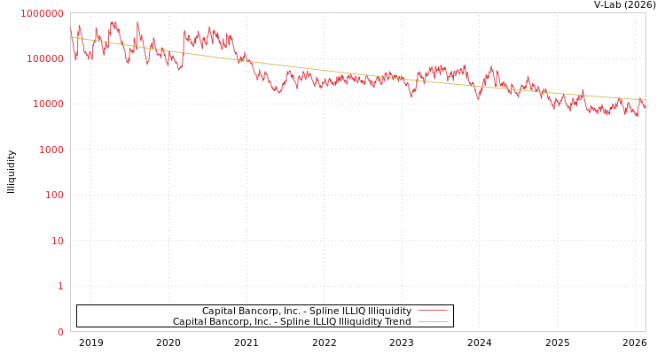 graph of Capital Bancorp, Inc. ILLIQ-SMEM