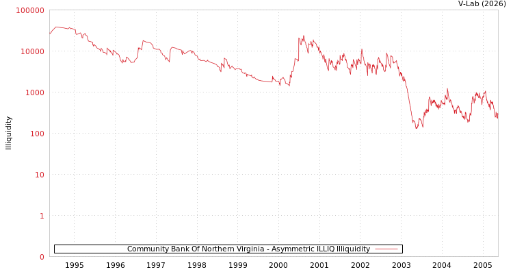 graph of Community Bank Of Northern Virginia ILLIQ-AMEM