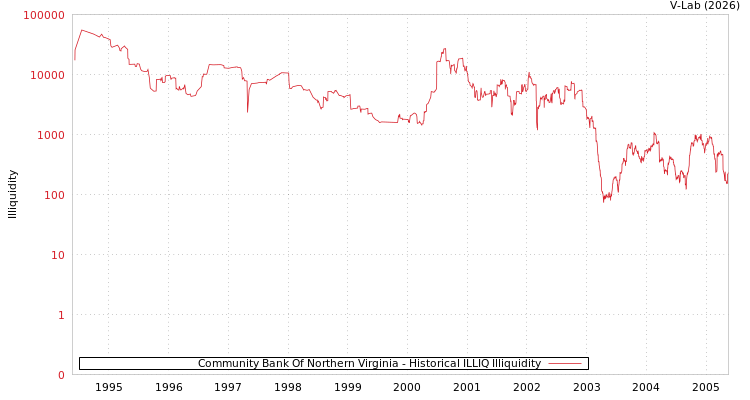 graph of Community Bank Of Northern Virginia ILLIQ-HIST