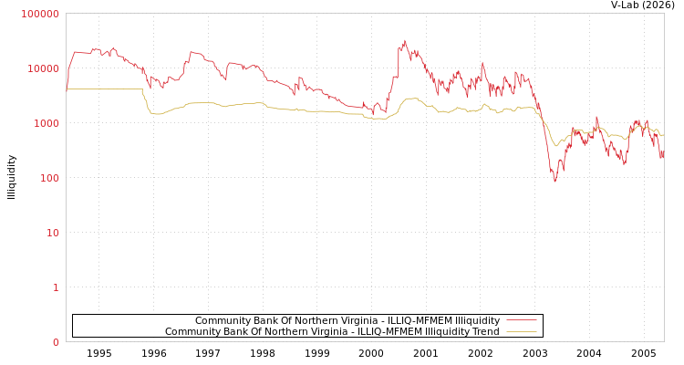 graph of Community Bank Of Northern Virginia ILLIQ-MFMEM