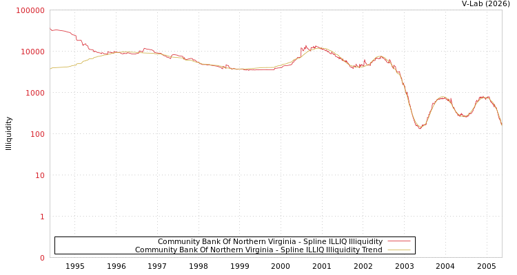 graph of Community Bank Of Northern Virginia ILLIQ-SMEM