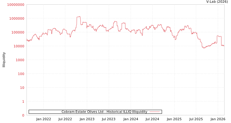 graph of Cobram Estate Olives Ltd ILLIQ-HIST