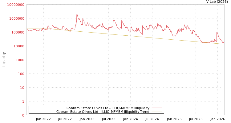 graph of Cobram Estate Olives Ltd ILLIQ-MFMEM
