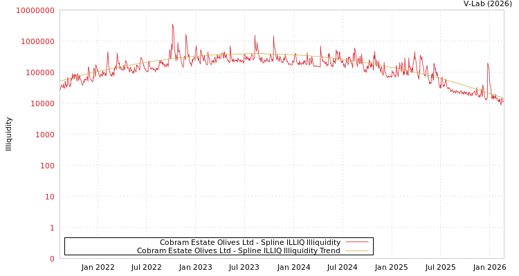 graph of Cobram Estate Olives Ltd ILLIQ-SMEM