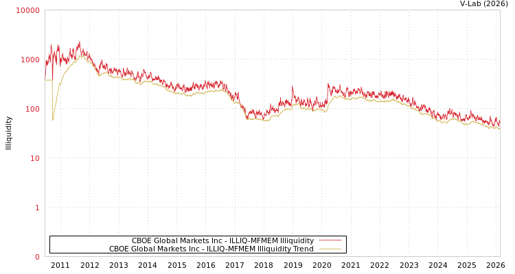 graph of CBOE Global Markets Inc ILLIQ-MFMEM