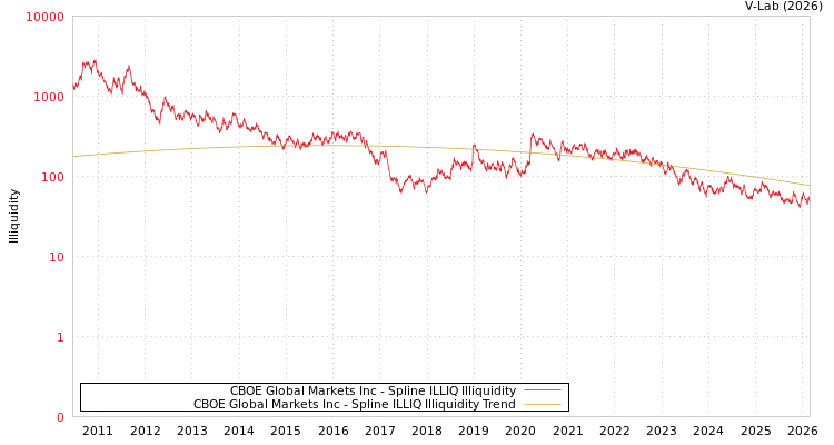 graph of CBOE Global Markets Inc ILLIQ-SMEM
