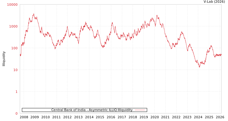 graph of Central Bank of India ILLIQ-AMEM