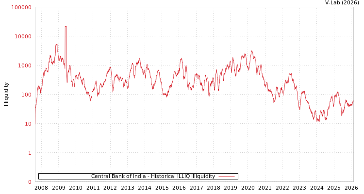 graph of Central Bank of India ILLIQ-HIST