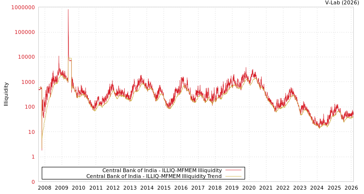 graph of Central Bank of India ILLIQ-MFMEM