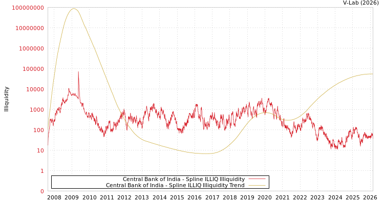 graph of Central Bank of India ILLIQ-SMEM