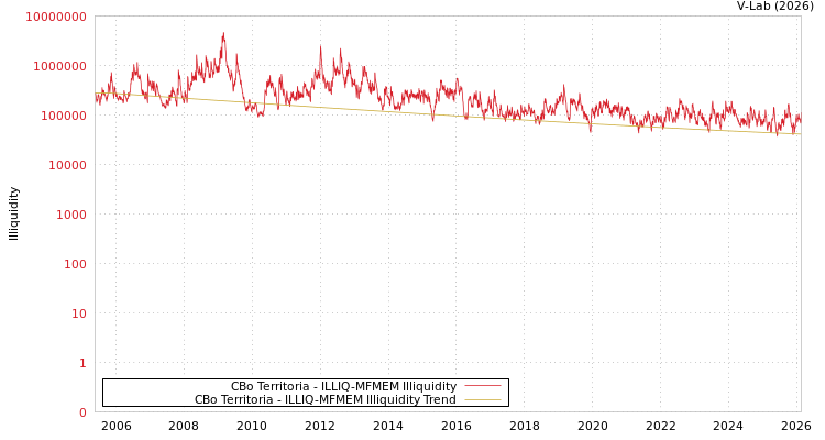 graph of CBo Territoria ILLIQ-MFMEM